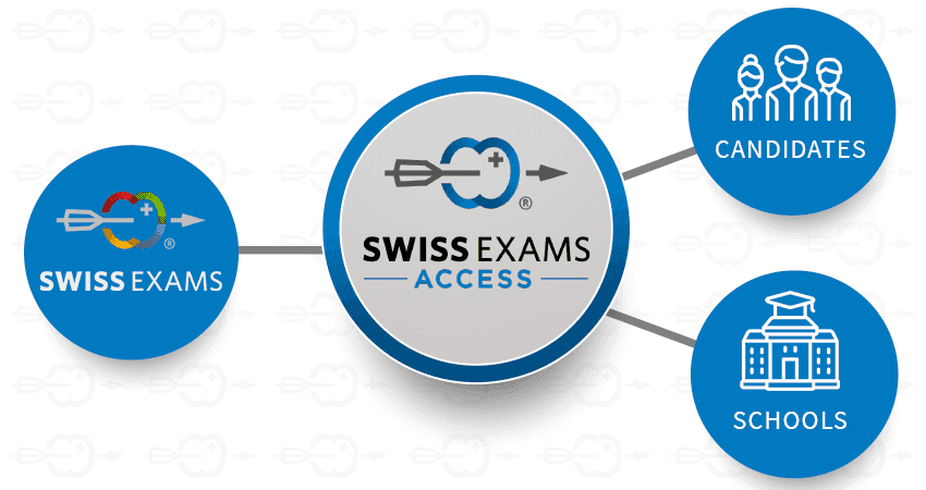 Four blue bubbles connected showing the system and interconnectivity of the Swiss Exams Access Tool for schools and candidates. 