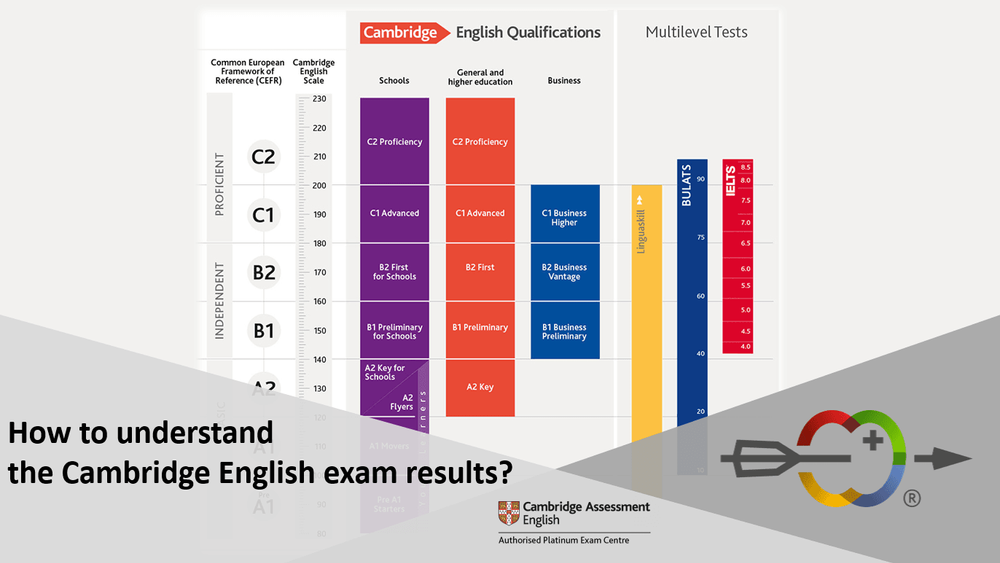 How to understand the Cambridge English exam results?