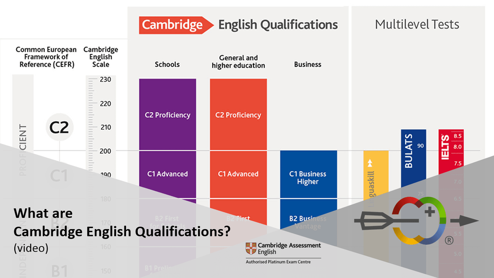 What are Cambridge English Qualifications?