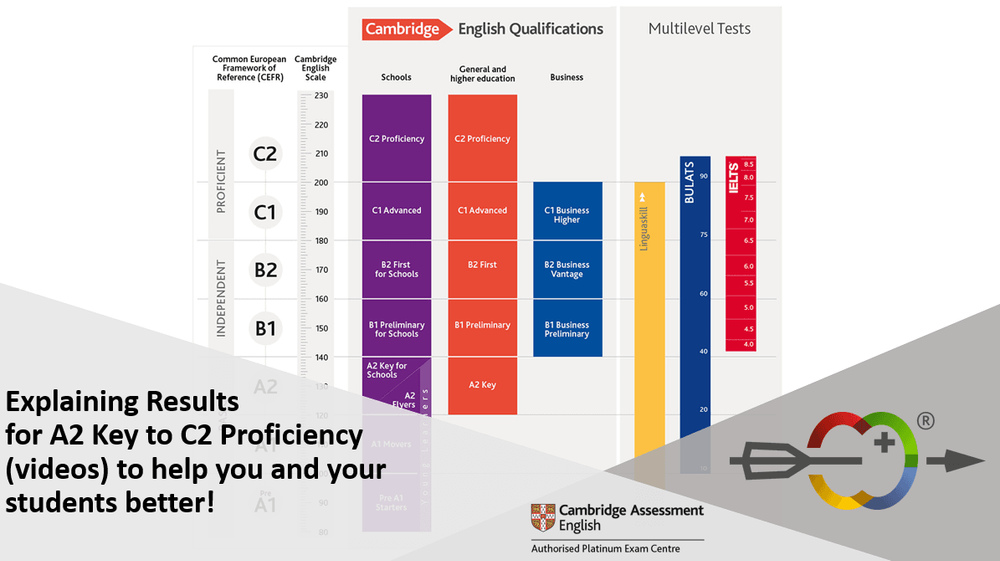 Explaining Results for A2 Key to C2 Proficiency (videos) to help you and your students better